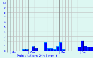 Graphique des précipitations prvues pour Gouraincourt