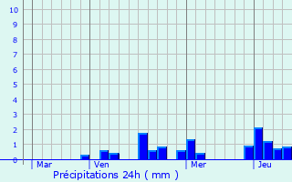 Graphique des précipitations prvues pour Puxe