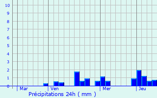 Graphique des précipitations prvues pour Ville-sur-Yron
