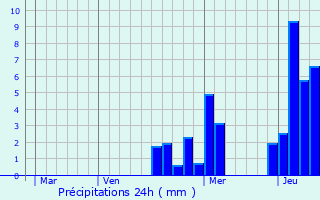 Graphique des précipitations prvues pour Bussy-le-Grand