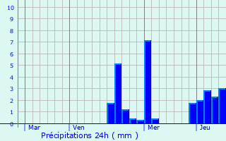 Graphique des précipitations prvues pour Braux-le-Chtel