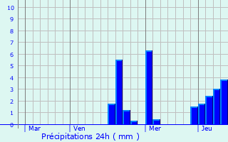 Graphique des précipitations prvues pour Euffigneix