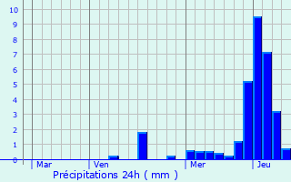 Graphique des précipitations prvues pour Cervon