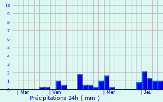 Graphique des précipitations prvues pour Loison