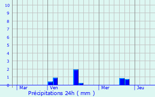 Graphique des précipitations prvues pour Houssen