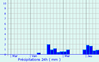 Graphique des précipitations prvues pour Villecey-sur-Mad