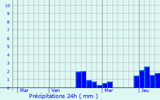 Graphique des précipitations prvues pour Broussey-Raulecourt