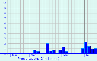 Graphique des précipitations prvues pour Braquis