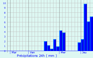 Graphique des précipitations prvues pour Brain