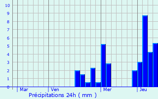 Graphique des précipitations prvues pour Lantilly