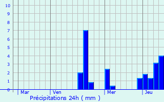 Graphique des précipitations prvues pour Reynel