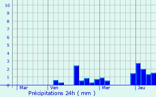 Graphique des précipitations prvues pour Rupt-en-Wovre