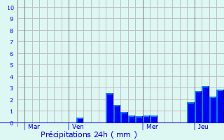 Graphique des précipitations prvues pour Bisle