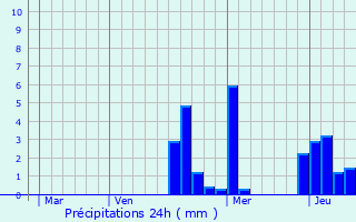 Graphique des précipitations prvues pour Ville-sous-la-Fert
