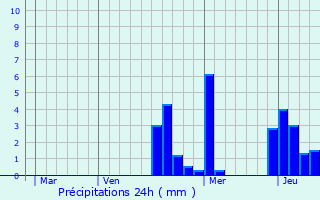 Graphique des précipitations prvues pour Chacenay