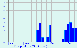 Graphique des précipitations prvues pour Courtaoult