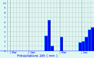 Graphique des précipitations prvues pour Vignory