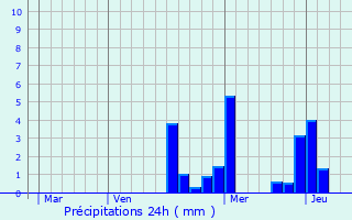 Graphique des précipitations prvues pour Cernoy-en-Berry