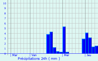 Graphique des précipitations prvues pour Bertignolles