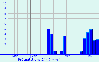 Graphique des précipitations prvues pour Cormost