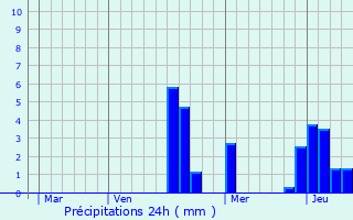 Graphique des précipitations prvues pour Arsonval