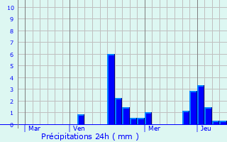 Graphique des précipitations prvues pour Couvrot