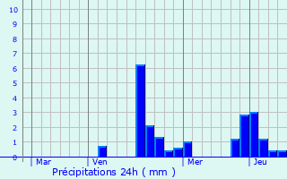 Graphique des précipitations prvues pour Drouilly