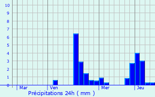 Graphique des précipitations prvues pour Orconte