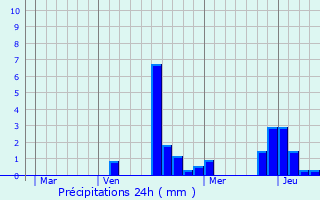 Graphique des précipitations prvues pour Faux-Vsigneul