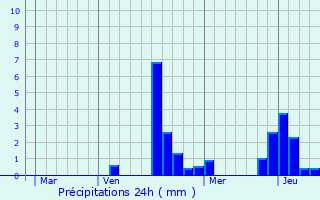Graphique des précipitations prvues pour Blaise-sous-Arzillires