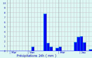 Graphique des précipitations prvues pour Vassimont-et-Chapelaine