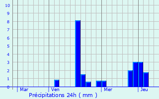 Graphique des précipitations prvues pour Fre-Champenoise