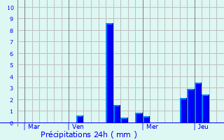 Graphique des précipitations prvues pour Linthes