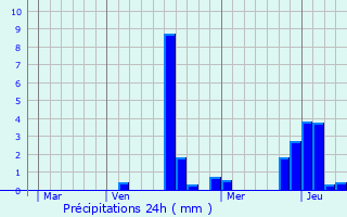 Graphique des précipitations prvues pour Thaas