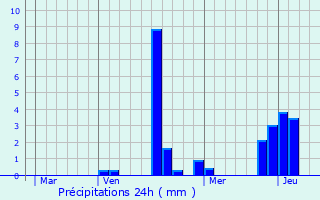 Graphique des précipitations prvues pour Saudoy