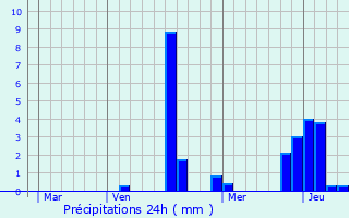 Graphique des précipitations prvues pour Barbonne-Fayel
