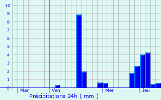 Graphique des précipitations prvues pour Vouarces