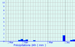 Graphique des précipitations prvues pour Merckeghem