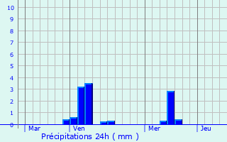 Graphique des précipitations prvues pour Vred