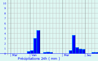 Graphique des précipitations prvues pour Wandignies-Hamage