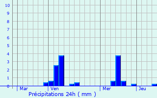 Graphique des précipitations prvues pour Sars-et-Rosires