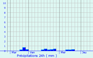 Graphique des précipitations prvues pour Soultzeren