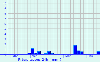 Graphique des précipitations prvues pour Assenede