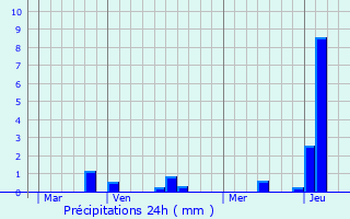 Graphique des précipitations prvues pour Saint-Jean-de-Gonville