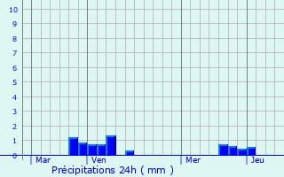 Graphique des précipitations prvues pour Millencourt-en-Ponthieu