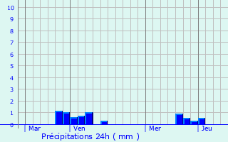 Graphique des précipitations prvues pour Cambron