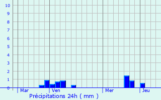 Graphique des précipitations prvues pour Saint-Maxent