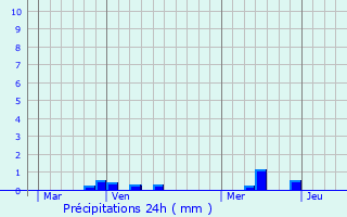 Graphique des précipitations prvues pour Carvin