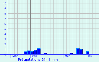 Graphique des précipitations prvues pour Liercourt