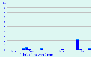 Graphique des précipitations prvues pour Noordpeene